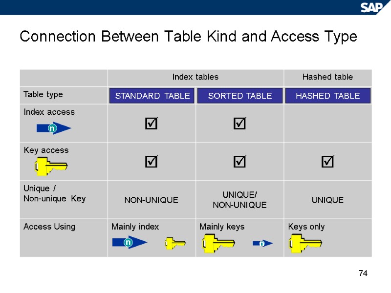 74 Connection Between Table Kind and Access Type STANDARD TABLE SORTED TABLE HASHED TABLE